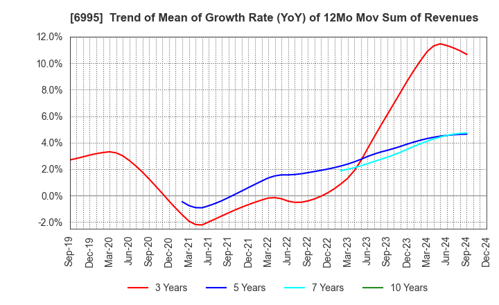 6995 TOKAI RIKA CO.,LTD.: Trend of Mean of Growth Rate (YoY) of 12Mo Mov Sum of Revenues