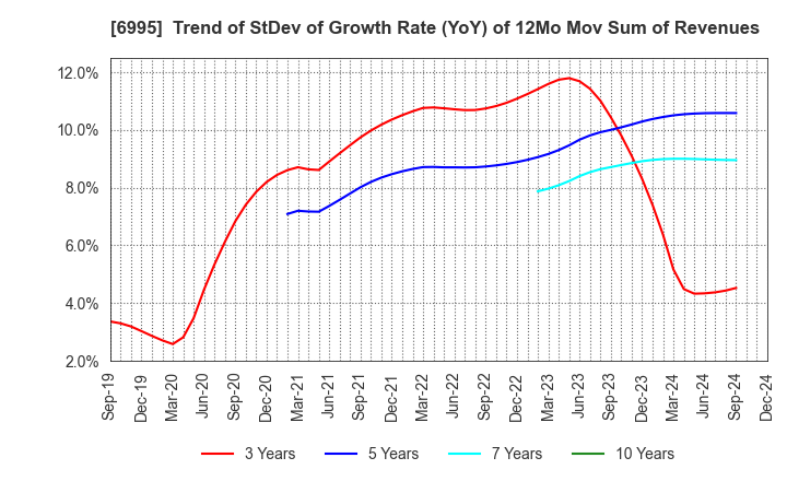 6995 TOKAI RIKA CO.,LTD.: Trend of StDev of Growth Rate (YoY) of 12Mo Mov Sum of Revenues