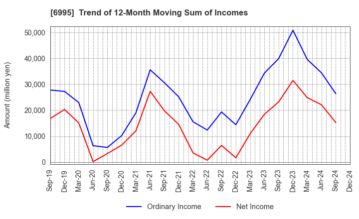 6995 TOKAI RIKA CO.,LTD.: Trend of 12-Month Moving Sum of Incomes