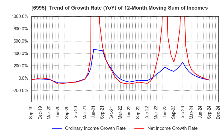 6995 TOKAI RIKA CO.,LTD.: Trend of Growth Rate (YoY) of 12-Month Moving Sum of Incomes