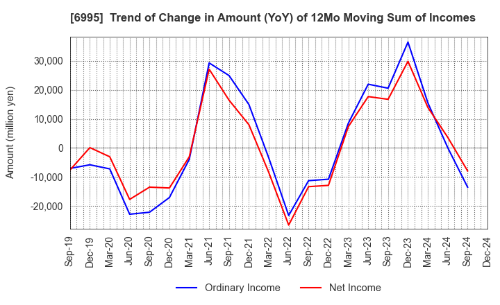 6995 TOKAI RIKA CO.,LTD.: Trend of Change in Amount (YoY) of 12Mo Moving Sum of Incomes