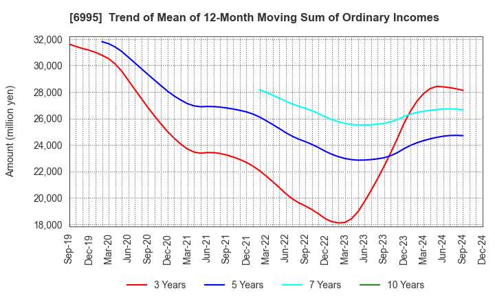 6995 TOKAI RIKA CO.,LTD.: Trend of Mean of 12-Month Moving Sum of Ordinary Incomes