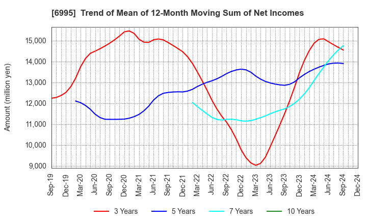 6995 TOKAI RIKA CO.,LTD.: Trend of Mean of 12-Month Moving Sum of Net Incomes