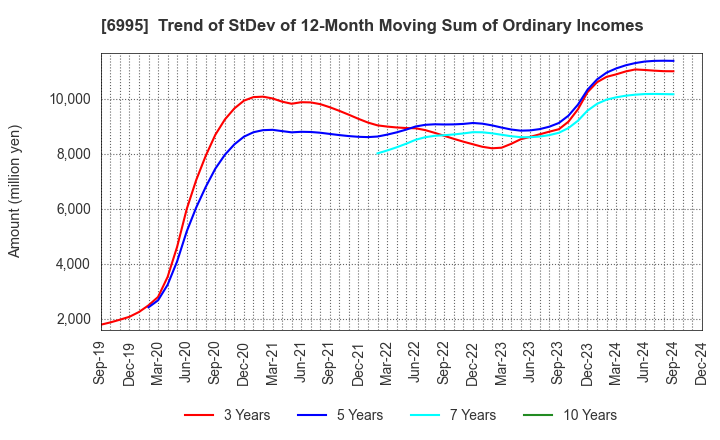 6995 TOKAI RIKA CO.,LTD.: Trend of StDev of 12-Month Moving Sum of Ordinary Incomes