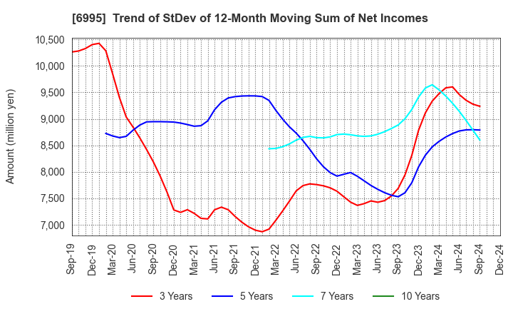 6995 TOKAI RIKA CO.,LTD.: Trend of StDev of 12-Month Moving Sum of Net Incomes