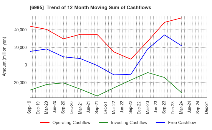 6995 TOKAI RIKA CO.,LTD.: Trend of 12-Month Moving Sum of Cashflows