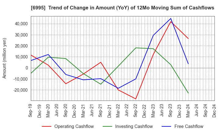 6995 TOKAI RIKA CO.,LTD.: Trend of Change in Amount (YoY) of 12Mo Moving Sum of Cashflows