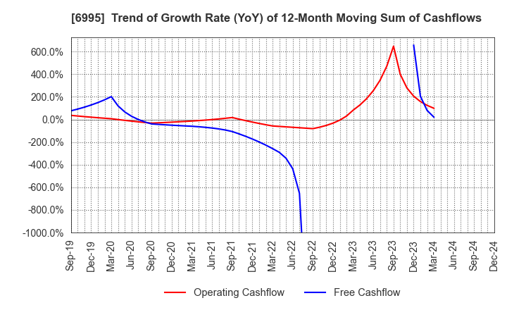 6995 TOKAI RIKA CO.,LTD.: Trend of Growth Rate (YoY) of 12-Month Moving Sum of Cashflows