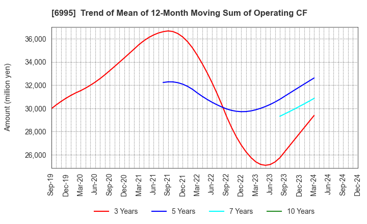 6995 TOKAI RIKA CO.,LTD.: Trend of Mean of 12-Month Moving Sum of Operating CF