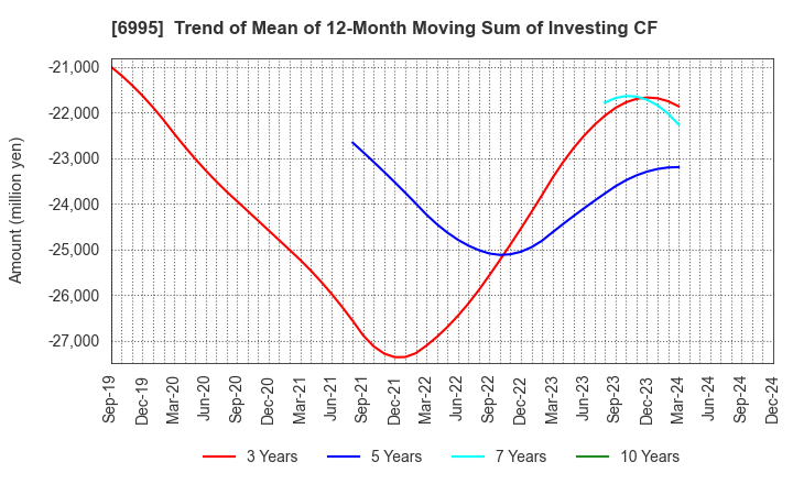 6995 TOKAI RIKA CO.,LTD.: Trend of Mean of 12-Month Moving Sum of Investing CF