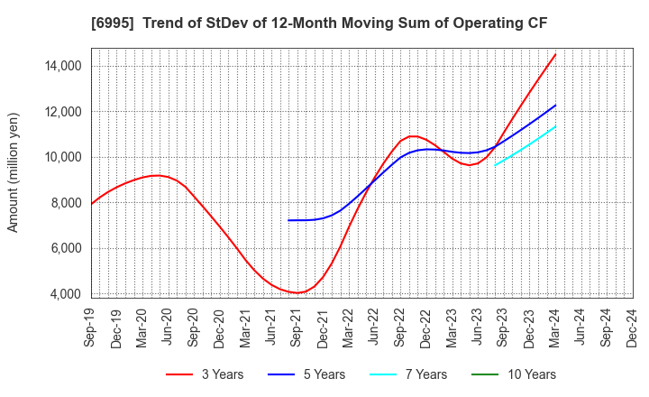 6995 TOKAI RIKA CO.,LTD.: Trend of StDev of 12-Month Moving Sum of Operating CF