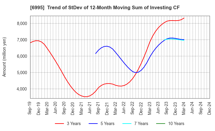 6995 TOKAI RIKA CO.,LTD.: Trend of StDev of 12-Month Moving Sum of Investing CF