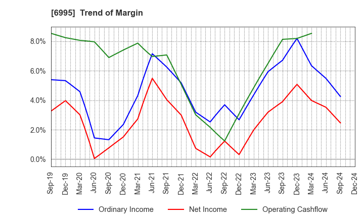 6995 TOKAI RIKA CO.,LTD.: Trend of Margin