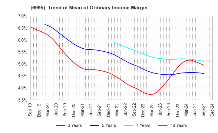 6995 TOKAI RIKA CO.,LTD.: Trend of Mean of Ordinary Income Margin