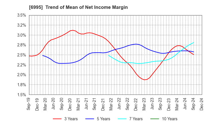 6995 TOKAI RIKA CO.,LTD.: Trend of Mean of Net Income Margin