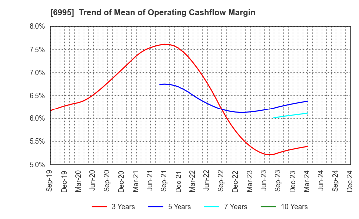 6995 TOKAI RIKA CO.,LTD.: Trend of Mean of Operating Cashflow Margin