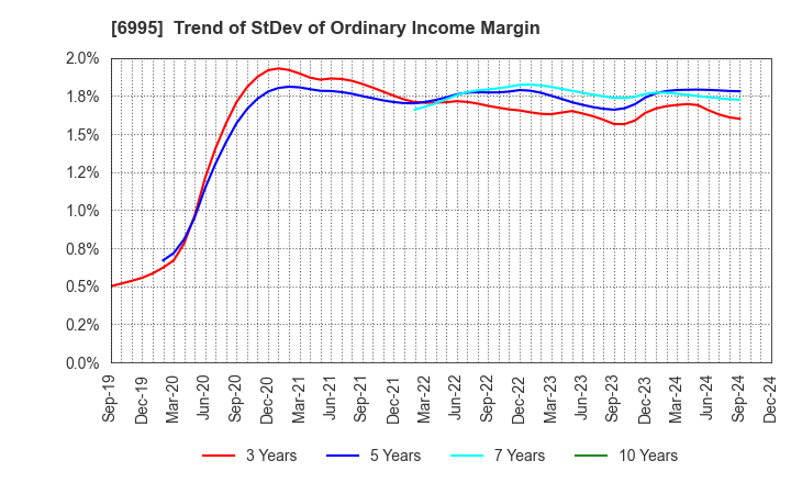 6995 TOKAI RIKA CO.,LTD.: Trend of StDev of Ordinary Income Margin