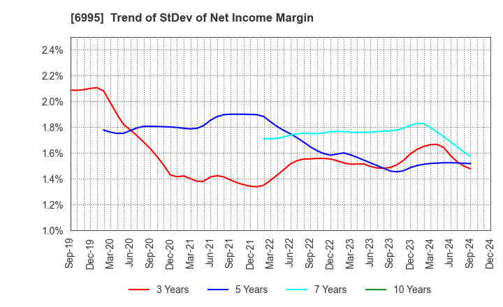 6995 TOKAI RIKA CO.,LTD.: Trend of StDev of Net Income Margin