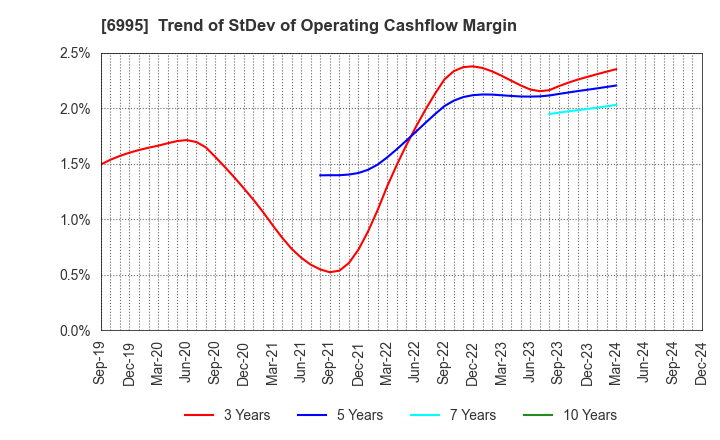 6995 TOKAI RIKA CO.,LTD.: Trend of StDev of Operating Cashflow Margin