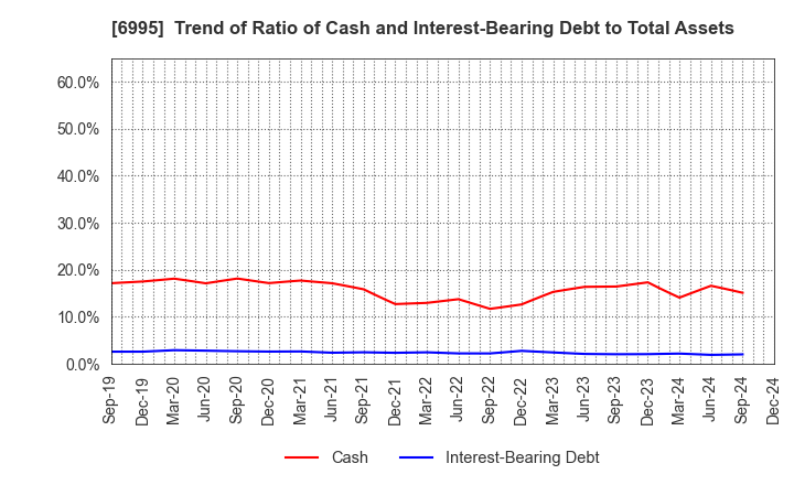 6995 TOKAI RIKA CO.,LTD.: Trend of Ratio of Cash and Interest-Bearing Debt to Total Assets