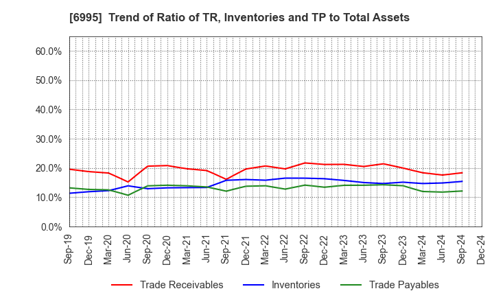 6995 TOKAI RIKA CO.,LTD.: Trend of Ratio of TR, Inventories and TP to Total Assets