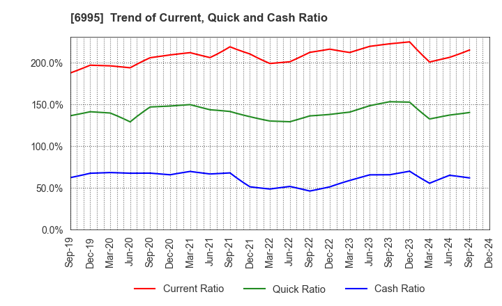 6995 TOKAI RIKA CO.,LTD.: Trend of Current, Quick and Cash Ratio