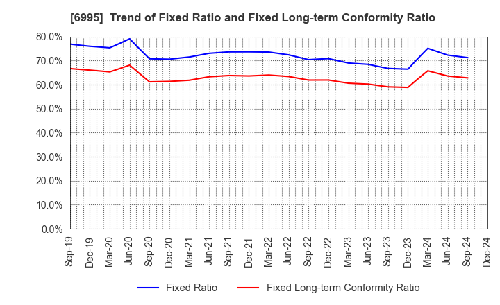 6995 TOKAI RIKA CO.,LTD.: Trend of Fixed Ratio and Fixed Long-term Conformity Ratio