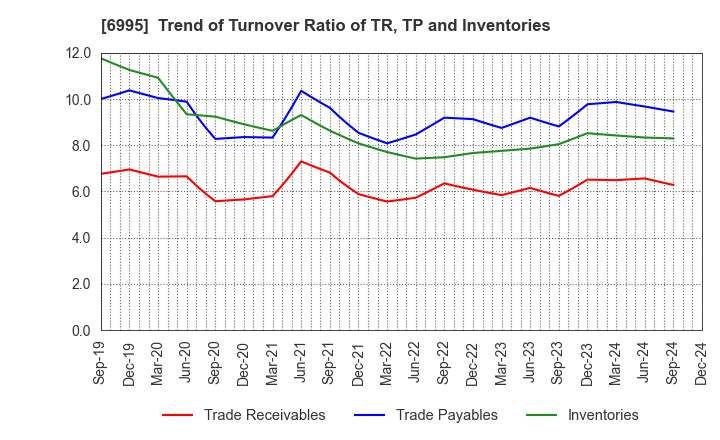 6995 TOKAI RIKA CO.,LTD.: Trend of Turnover Ratio of TR, TP and Inventories