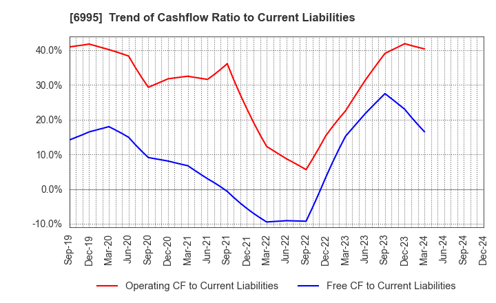 6995 TOKAI RIKA CO.,LTD.: Trend of Cashflow Ratio to Current Liabilities