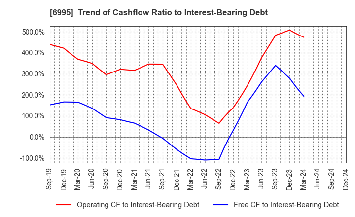 6995 TOKAI RIKA CO.,LTD.: Trend of Cashflow Ratio to Interest-Bearing Debt