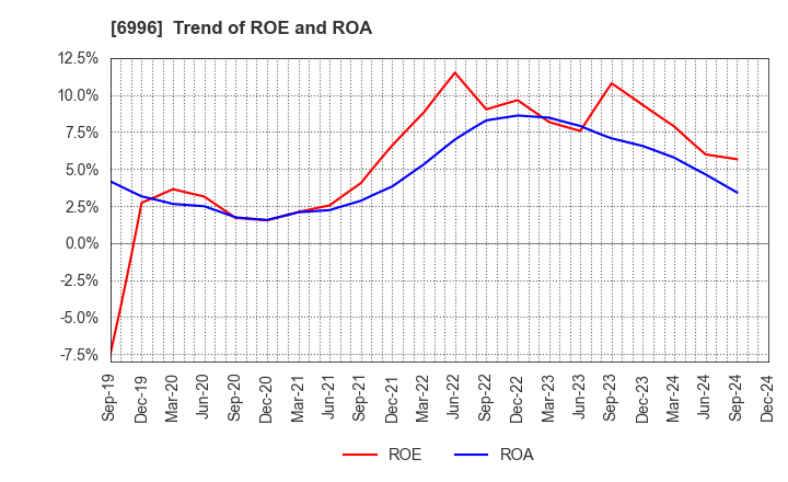 6996 NICHICON CORPORATION: Trend of ROE and ROA