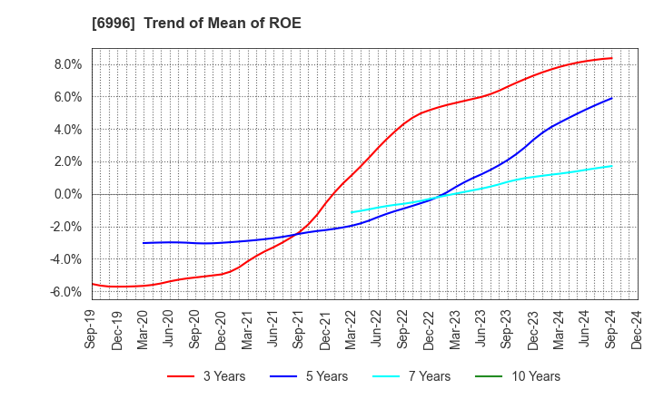 6996 NICHICON CORPORATION: Trend of Mean of ROE