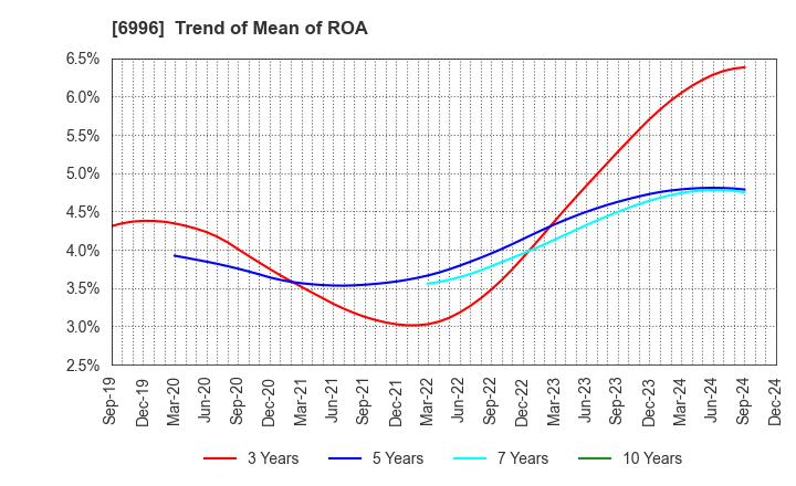 6996 NICHICON CORPORATION: Trend of Mean of ROA