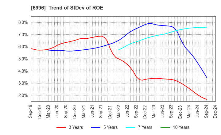 6996 NICHICON CORPORATION: Trend of StDev of ROE