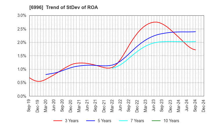 6996 NICHICON CORPORATION: Trend of StDev of ROA