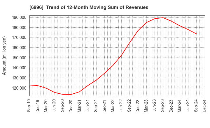 6996 NICHICON CORPORATION: Trend of 12-Month Moving Sum of Revenues