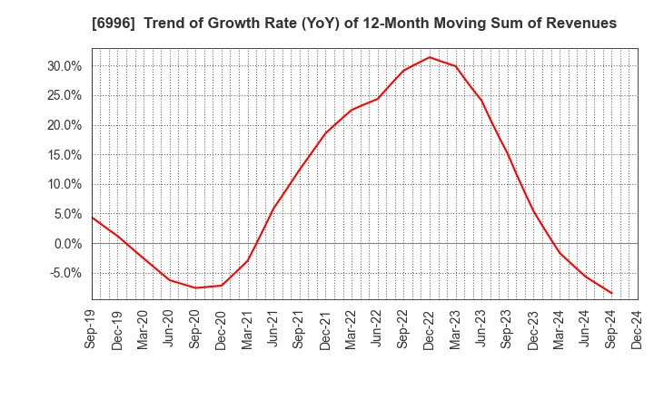 6996 NICHICON CORPORATION: Trend of Growth Rate (YoY) of 12-Month Moving Sum of Revenues