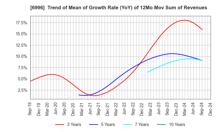 6996 NICHICON CORPORATION: Trend of Mean of Growth Rate (YoY) of 12Mo Mov Sum of Revenues