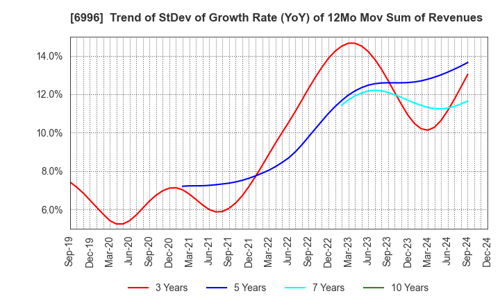 6996 NICHICON CORPORATION: Trend of StDev of Growth Rate (YoY) of 12Mo Mov Sum of Revenues