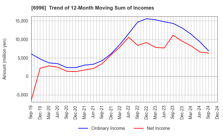 6996 NICHICON CORPORATION: Trend of 12-Month Moving Sum of Incomes