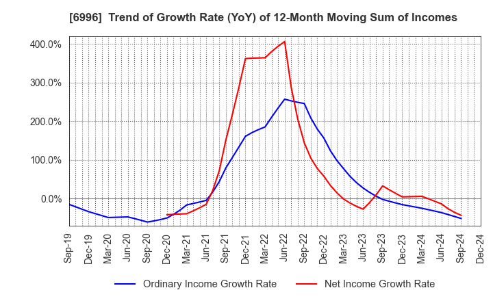 6996 NICHICON CORPORATION: Trend of Growth Rate (YoY) of 12-Month Moving Sum of Incomes