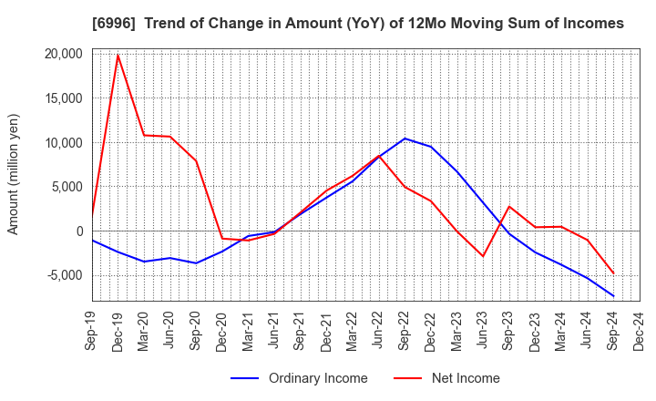 6996 NICHICON CORPORATION: Trend of Change in Amount (YoY) of 12Mo Moving Sum of Incomes