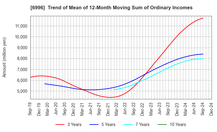 6996 NICHICON CORPORATION: Trend of Mean of 12-Month Moving Sum of Ordinary Incomes