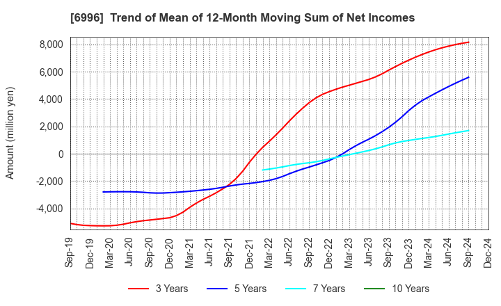 6996 NICHICON CORPORATION: Trend of Mean of 12-Month Moving Sum of Net Incomes