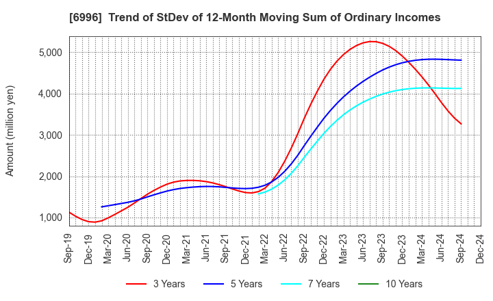 6996 NICHICON CORPORATION: Trend of StDev of 12-Month Moving Sum of Ordinary Incomes