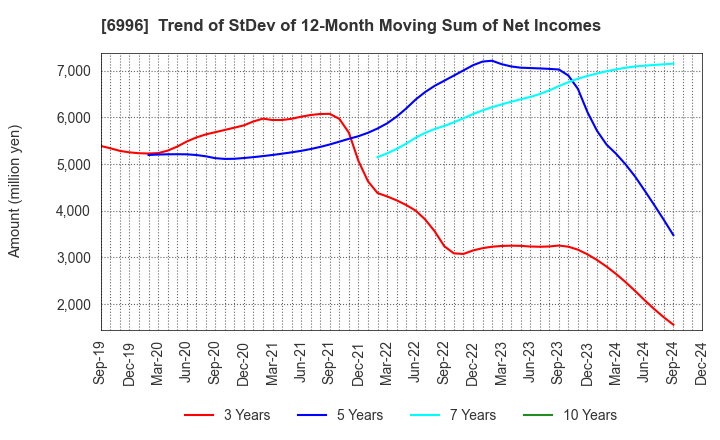 6996 NICHICON CORPORATION: Trend of StDev of 12-Month Moving Sum of Net Incomes