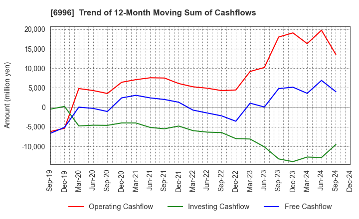 6996 NICHICON CORPORATION: Trend of 12-Month Moving Sum of Cashflows