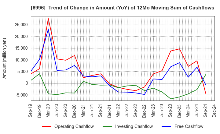 6996 NICHICON CORPORATION: Trend of Change in Amount (YoY) of 12Mo Moving Sum of Cashflows