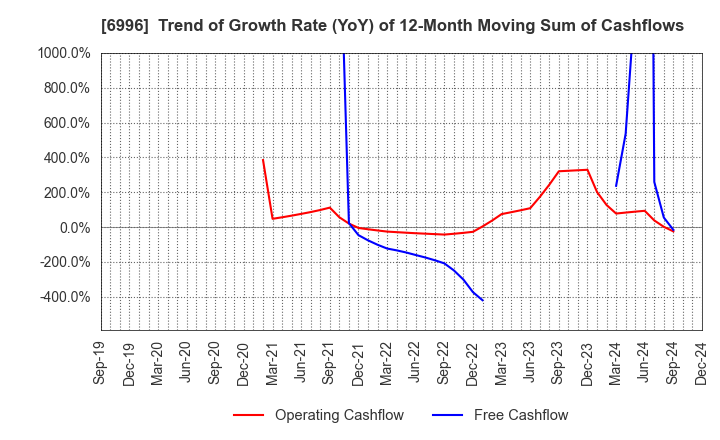 6996 NICHICON CORPORATION: Trend of Growth Rate (YoY) of 12-Month Moving Sum of Cashflows