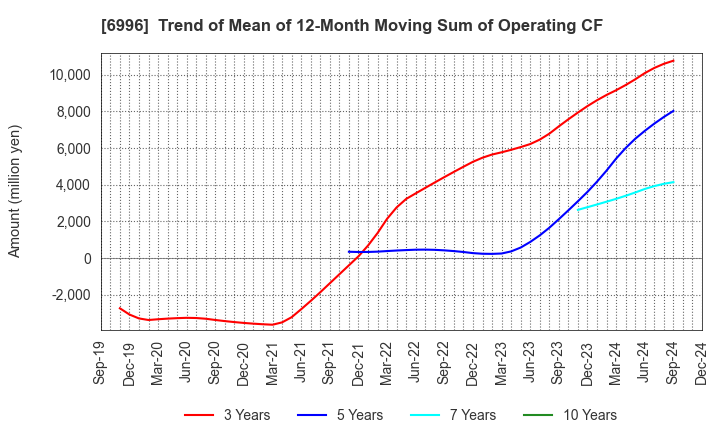 6996 NICHICON CORPORATION: Trend of Mean of 12-Month Moving Sum of Operating CF